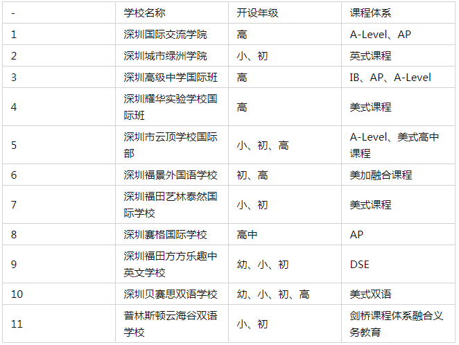 深圳福田區國際學校一覽 深圳國際學校有哪些