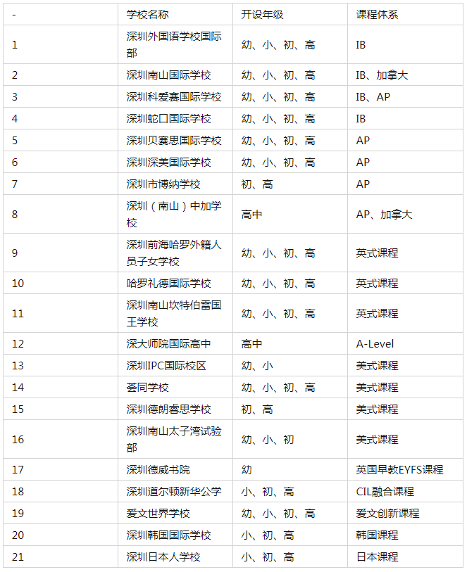 深圳南山區國際學校一覽 深圳國際學校有哪些