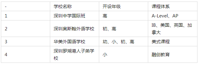 深圳羅湖區國際學校一覽 深圳國際學校有哪些
