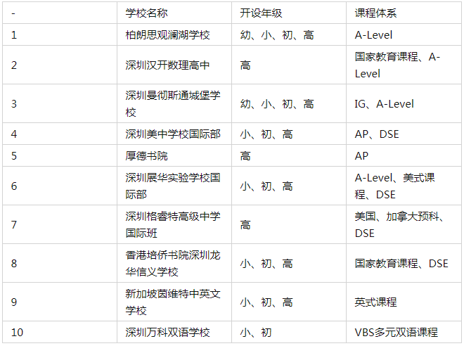 深圳龍華區國際學校一覽 深圳國際學校有哪些