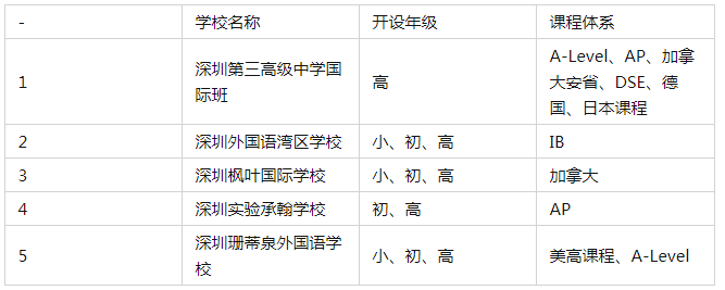 深圳龍崗區國際學校一覽 深圳國際學校有哪些