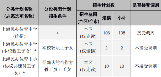 上海民辦位育中學2022年招生簡章