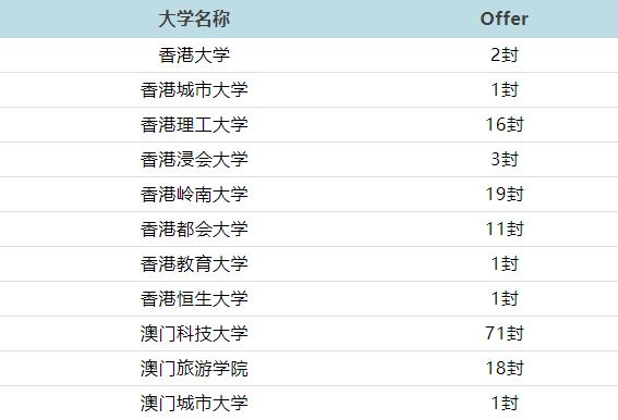 深圳市南山中加學校2022屆港澳大學錄取喜報