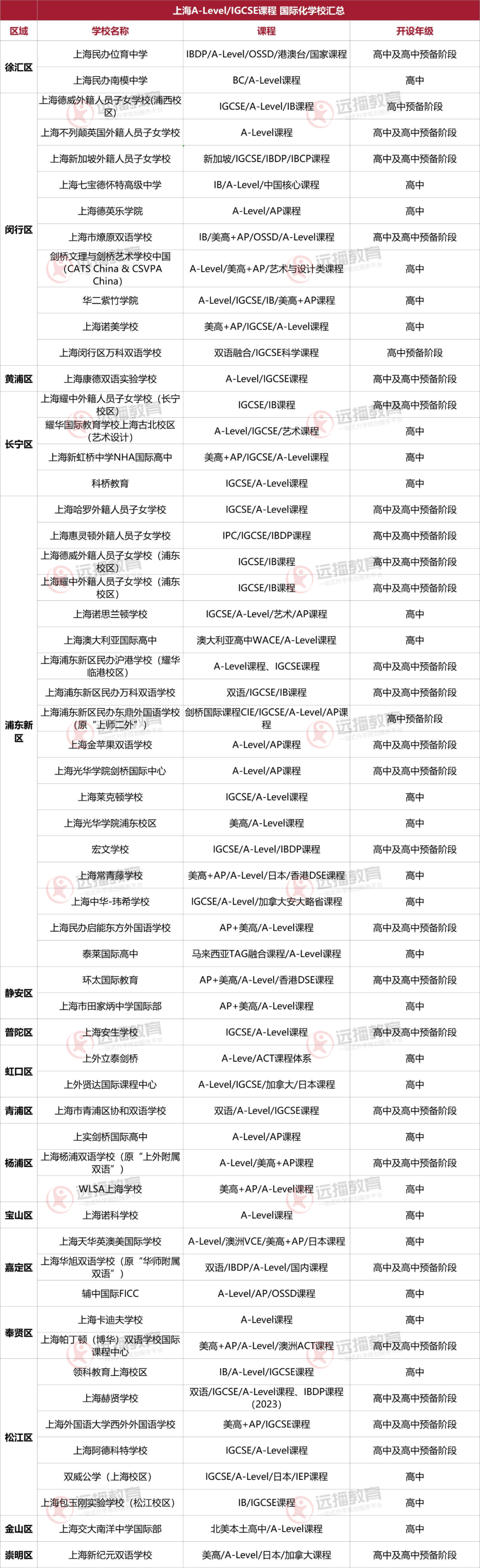 A-Level三大考試局放榜了，快來看看，附：上海A-Level課程類 國際化學校匯總