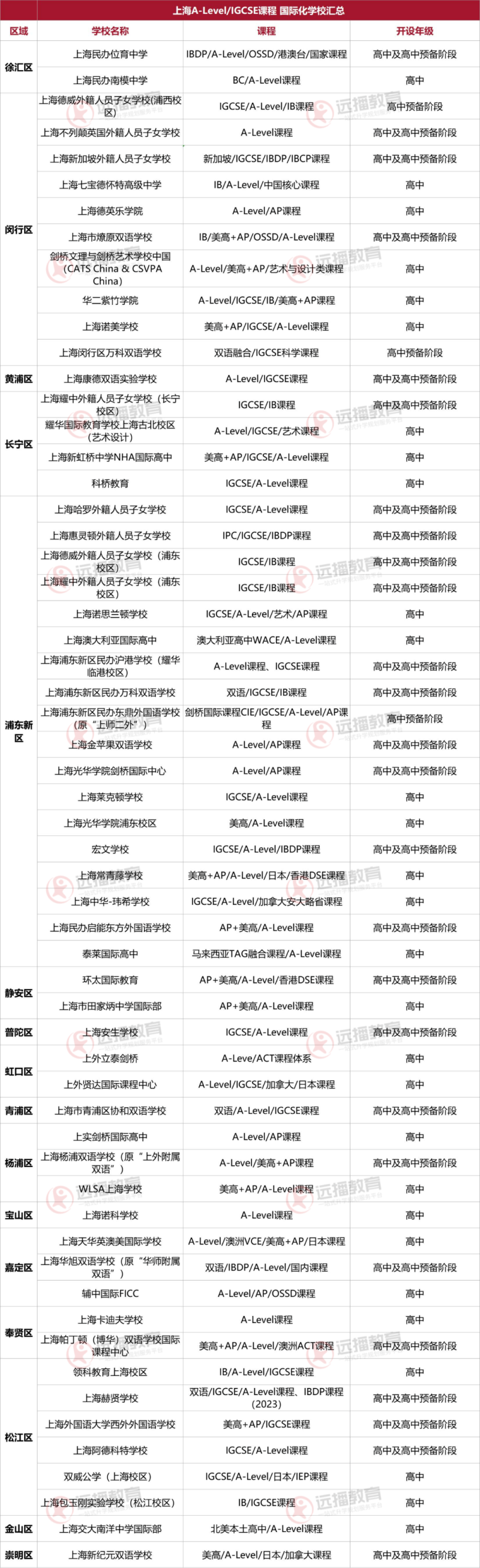 2022上海A-Level/IGCSE課程國際化學校盤點一覽表