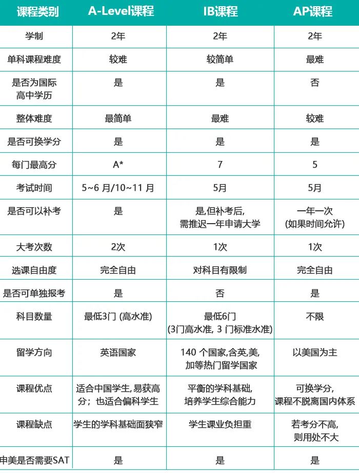 讀國際學校選擇國際課程，到底如何選擇？