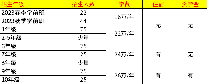 北京海淀凱文學(xué)校2023年招生計(jì)劃