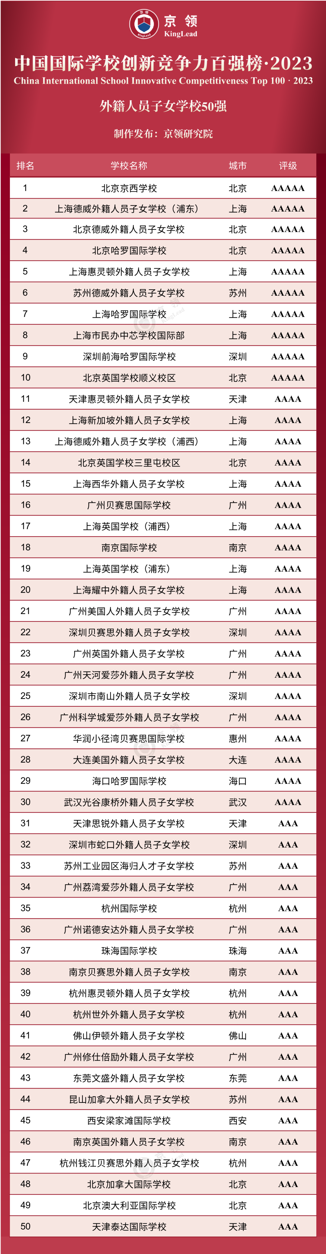 2023中國國際學校創新競爭力、外籍人員子女學校50強榜單。