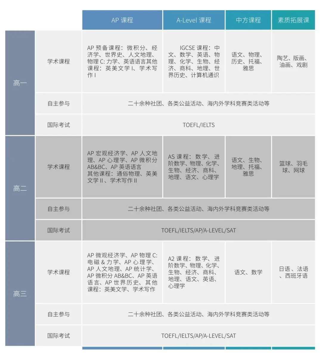 2023年江西師大附中國際部課程設置