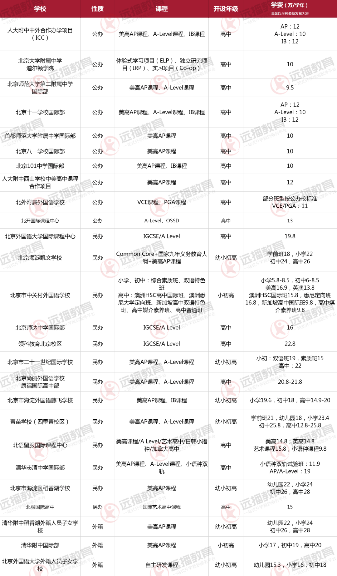 2023北京海淀區國際化學校大盤點，課程、學費一目了然！