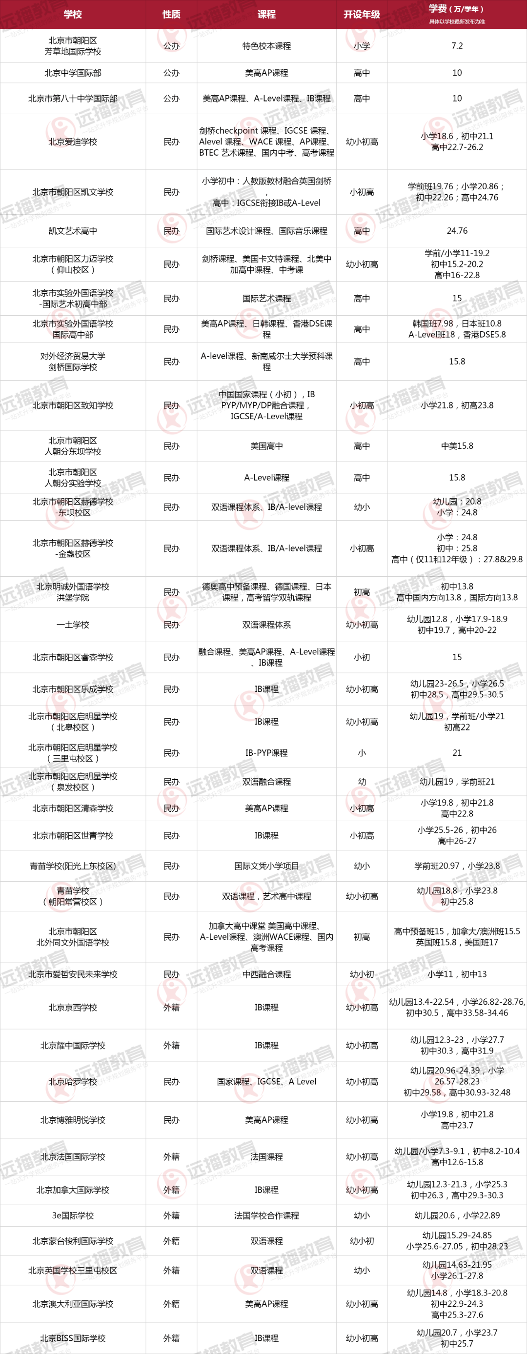 北京朝陽區國際化學校大盤點