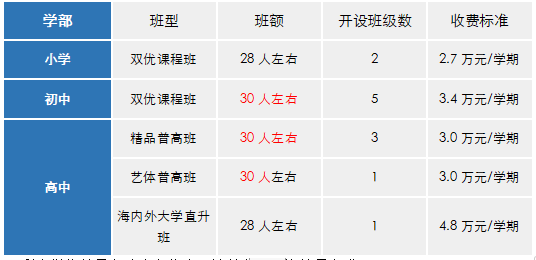 太倉市華頓外國語學校2023年招生計劃學費標準