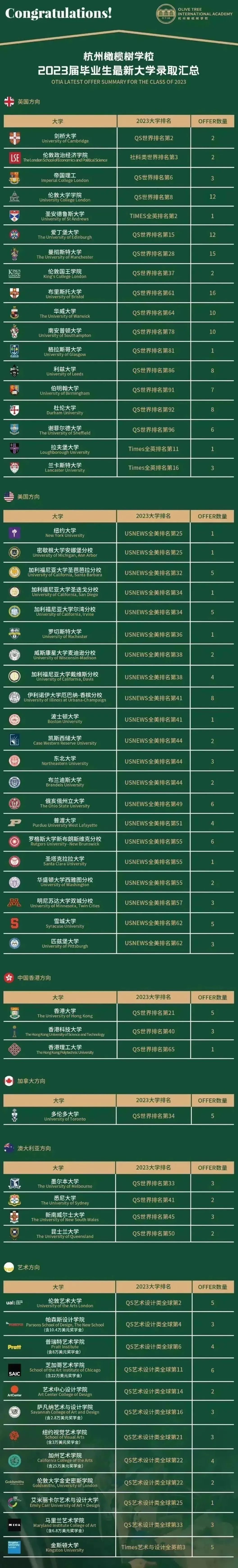 杭州橄欖樹學校2023年升學成果