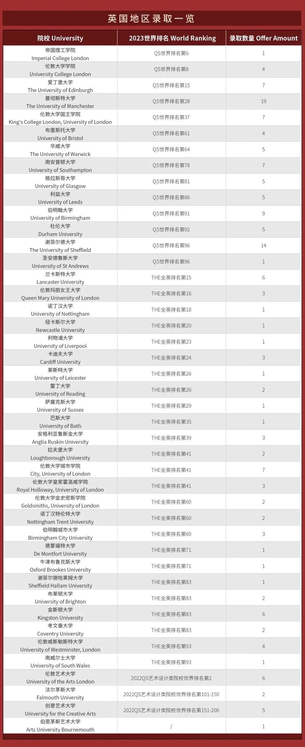 杭州狄邦文理學校2023年升學成果