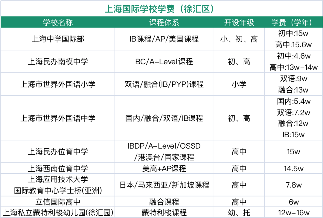 上海徐匯區國際學校指南