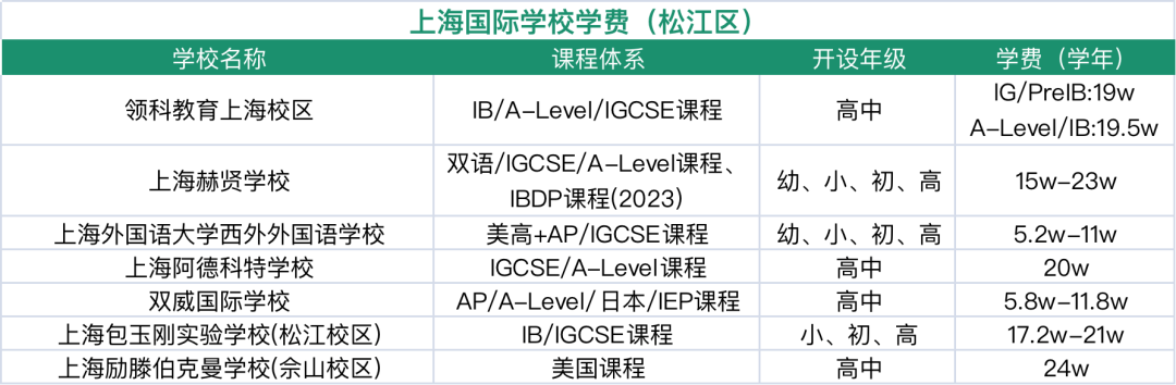 上海松江區國際學校指南