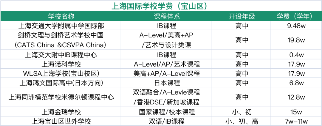 上海寶山區國際學校指南