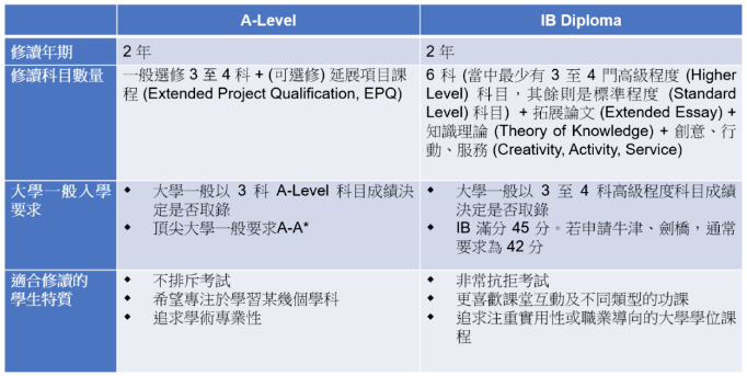 香港國際學校主流課程有哪些？