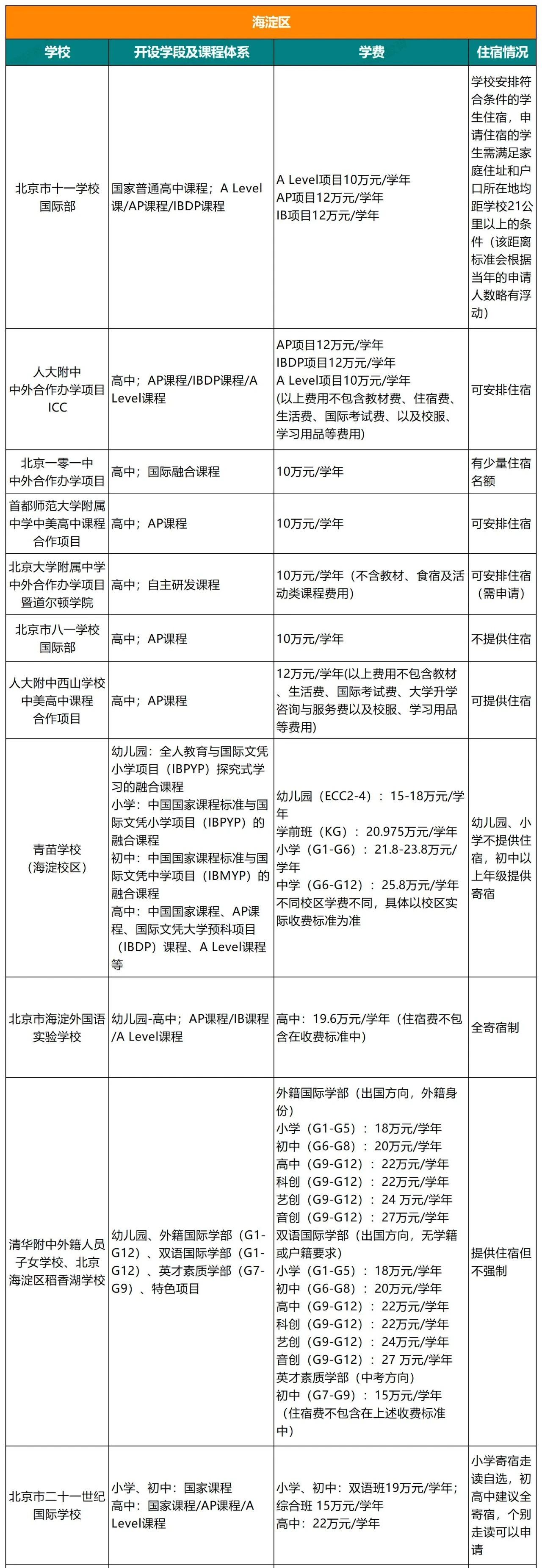 北京海淀區(qū)國(guó)際學(xué)校學(xué)費(fèi)、課程、住宿情況介紹