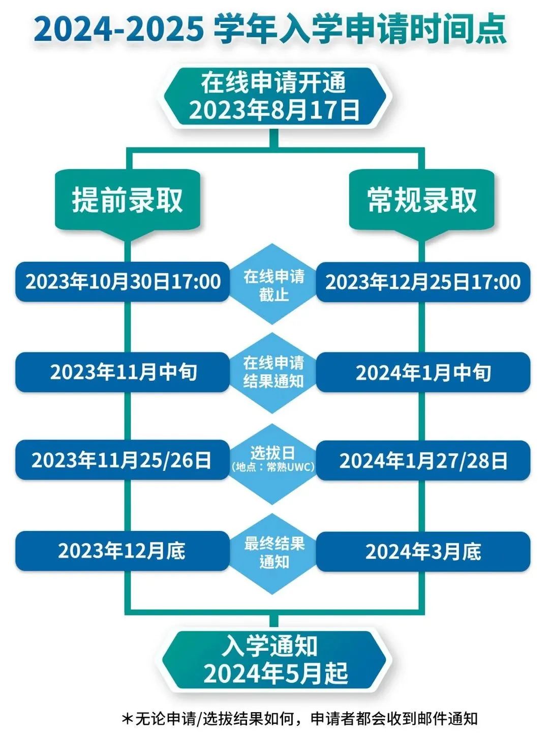 UWC常熟世界聯合書院2024-2025學年入學申請時間點