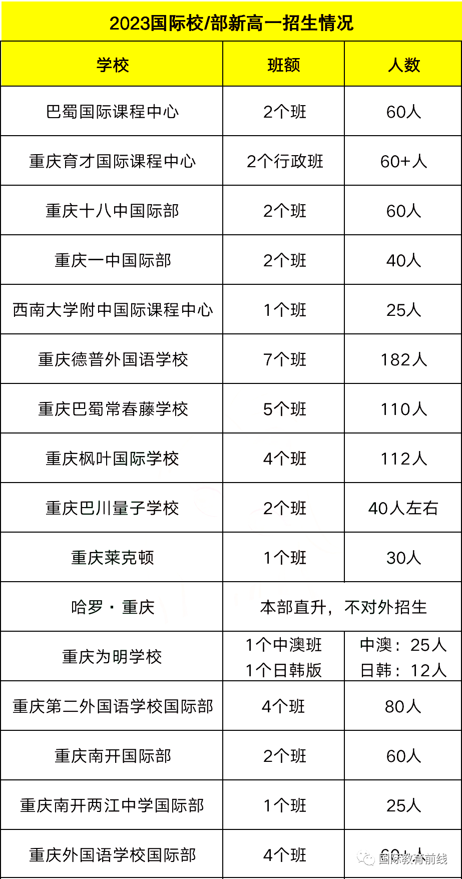 重慶國際學校2023級高一招生情況大盤點！