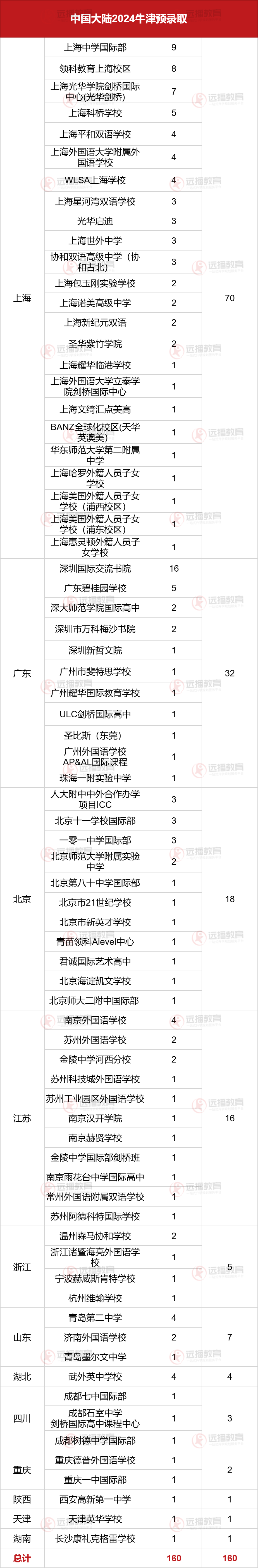 最新！牛津大學(xué)2024屆放榜大陸學(xué)生獲168枚預(yù)錄取，看誰是最大贏家？