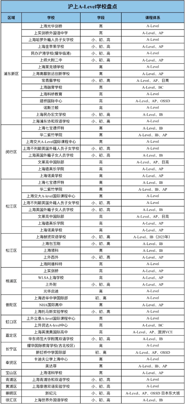 上海A-Level體系國際學(xué)校大盤點(diǎn)！