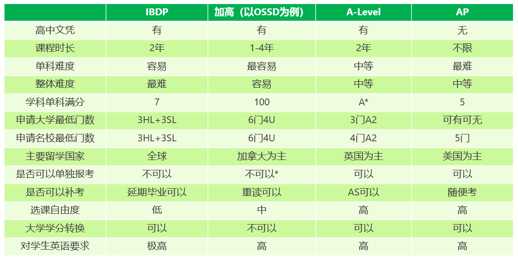 四大國際課程體系IB、A-Level、AP、中加深度對比