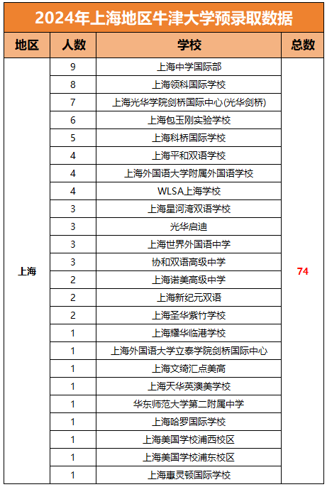 2024牛津放榜！上海國際學校再次拔得頭籌！預錄取后又該做什么？