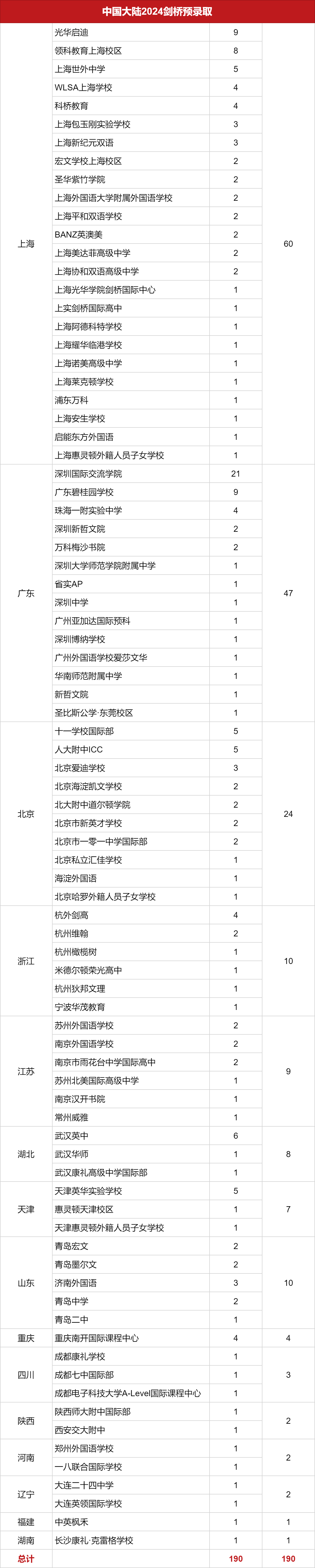 190枚！劍橋大學(xué)深夜放榜！上海60枚offer領(lǐng)跑，排第二的居然是…