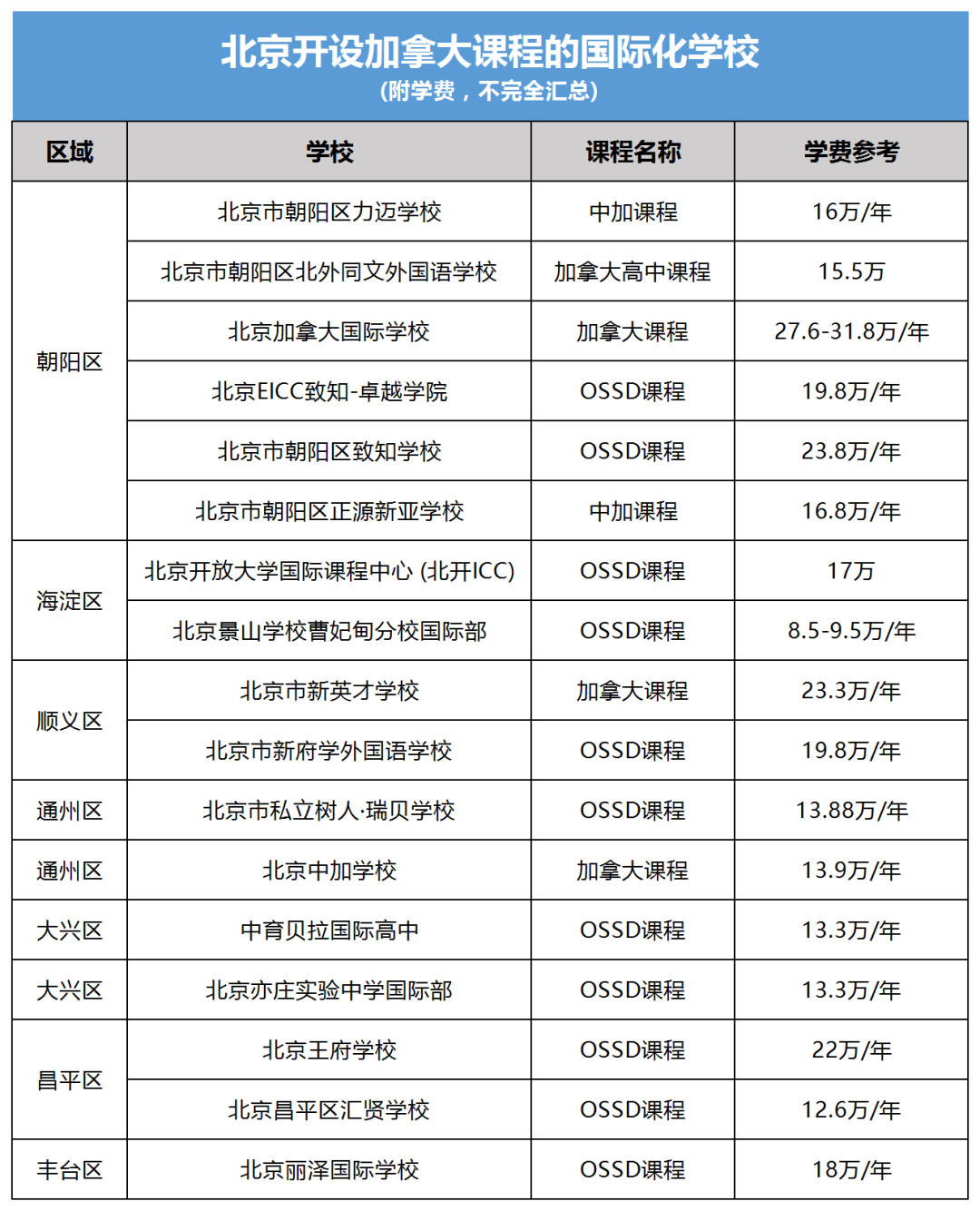 北京開設(shè)加拿大課程體系國(guó)際化學(xué)校匯總！