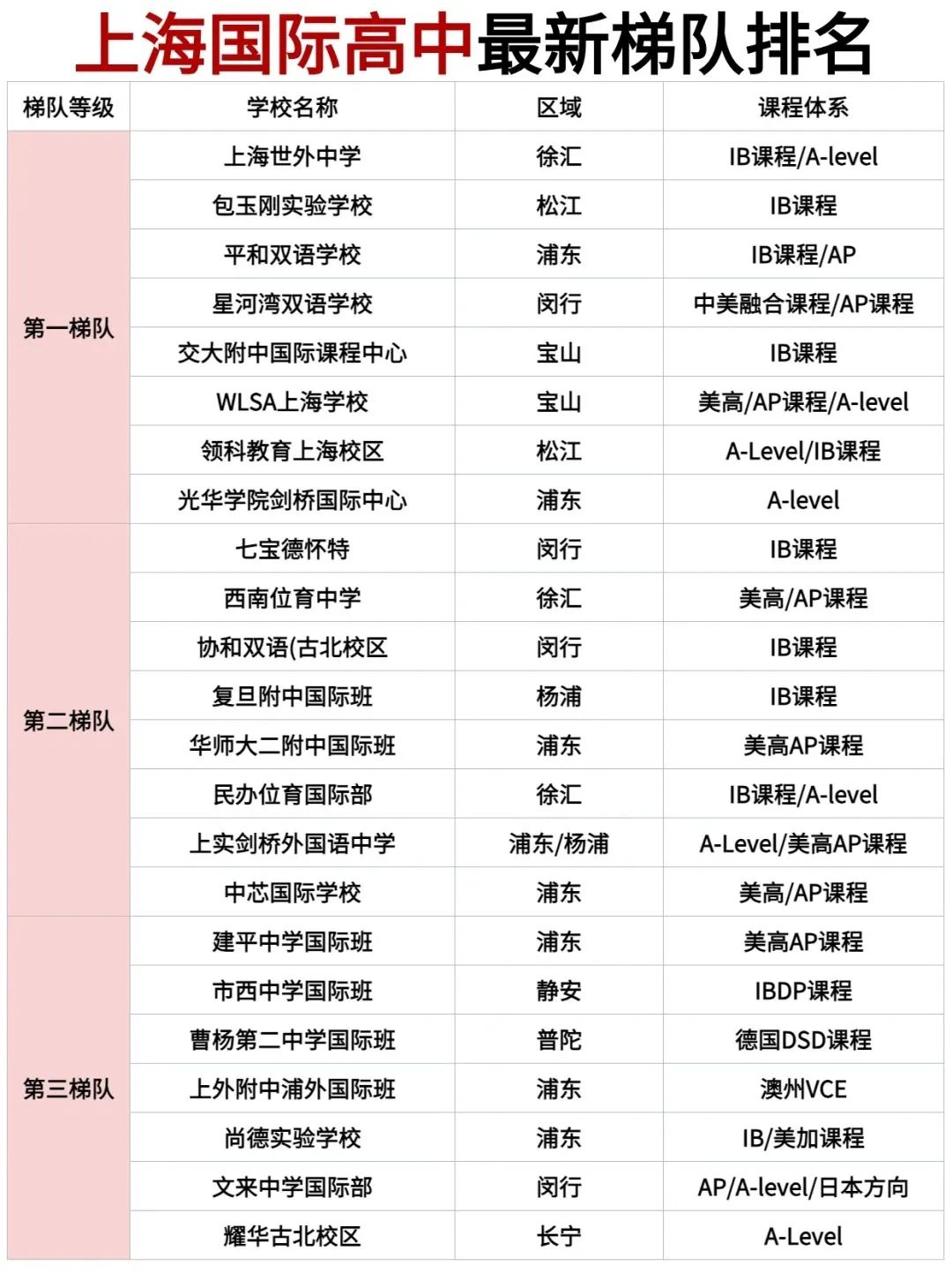 2024上海最新國際高中排名梯隊，擇校必備！碼住