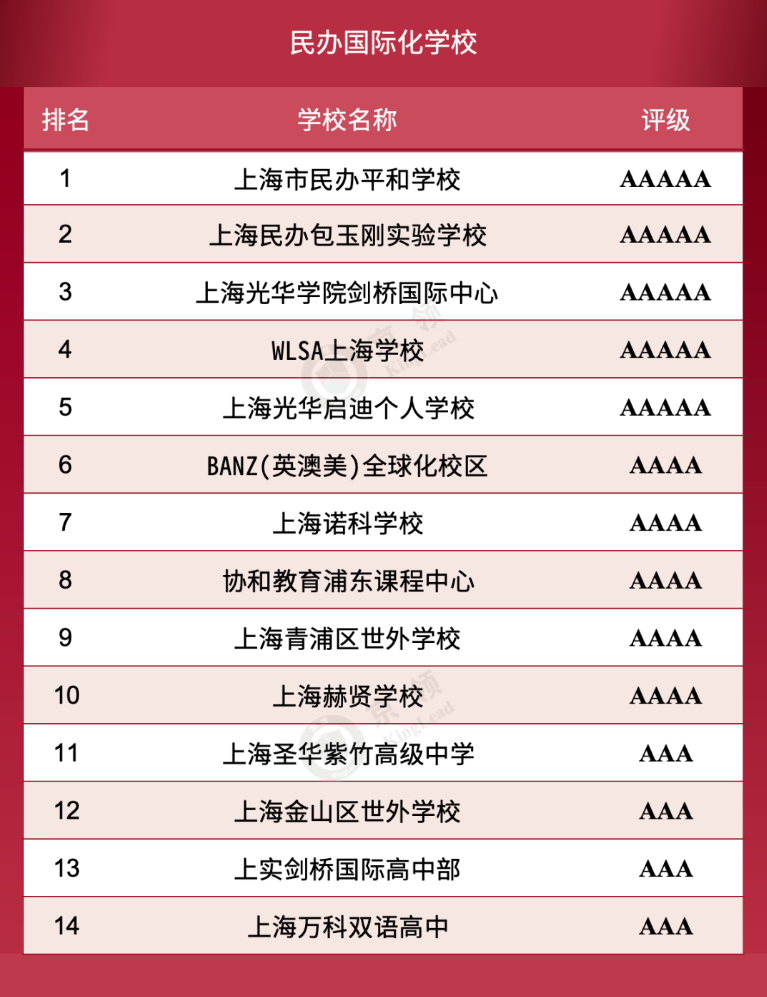 上海10所國際學校獲評5A級  家長口碑最佳！