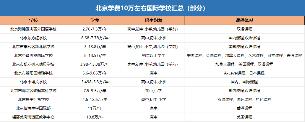 北京最新學費在10萬左右的國際學校有哪些！