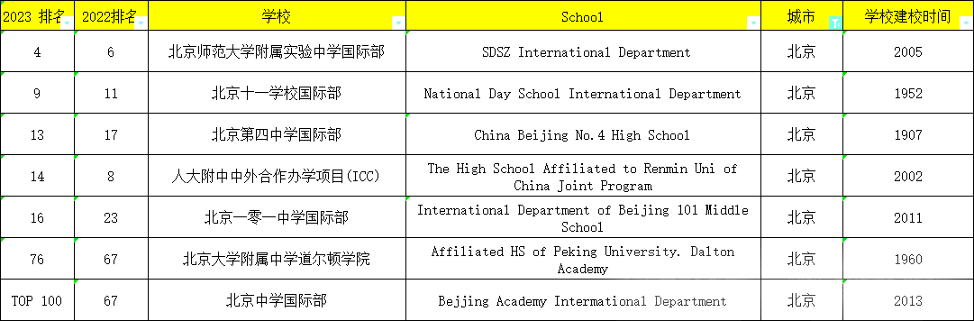 北京國際學校哪家好？2024北京國際學校排名