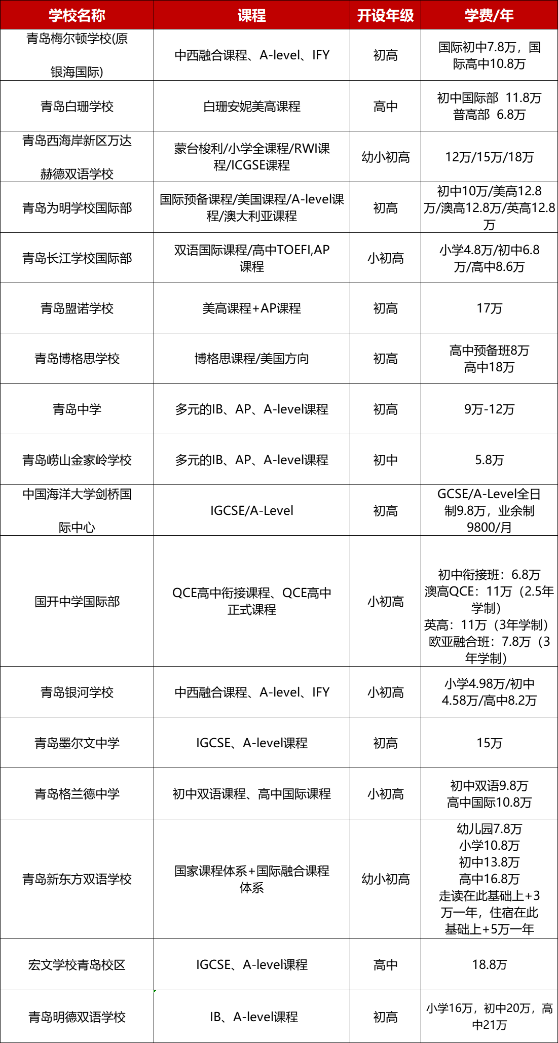 2024青島國際學校大盤點！課程、學費、招生，一表看全！