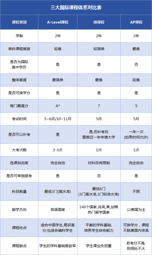 國際學校如何選擇？如何選擇國際課程