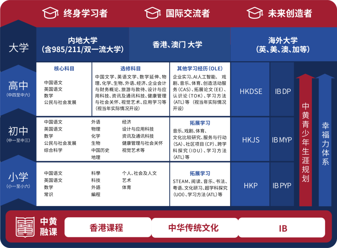 佛山市中黃星瑜港澳子弟學校課程設置