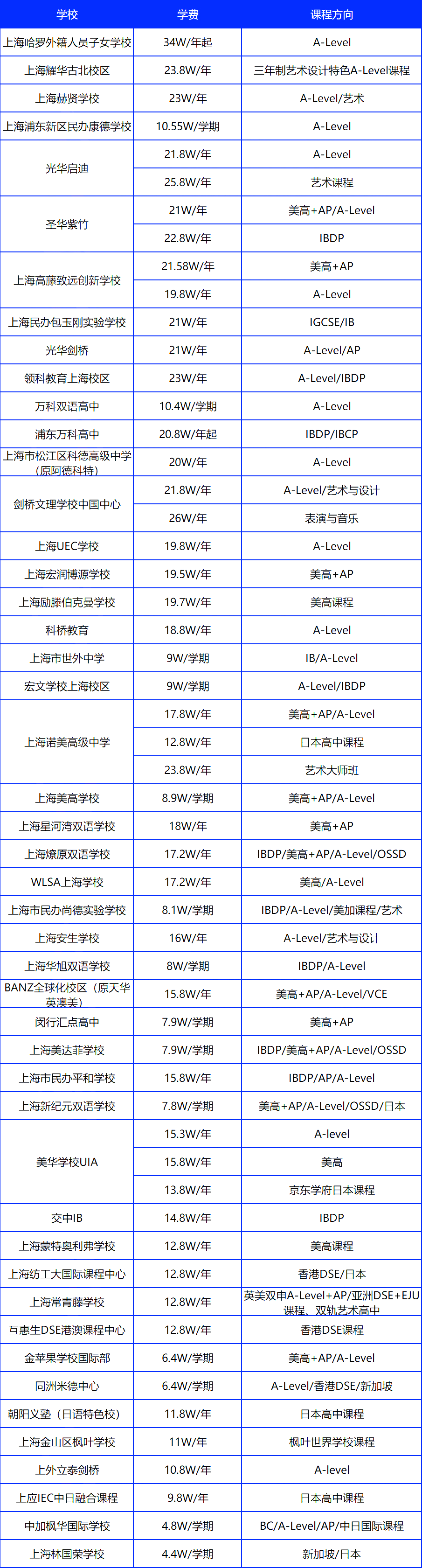 上海國際學(xué)校學(xué)費(fèi)都是多少？