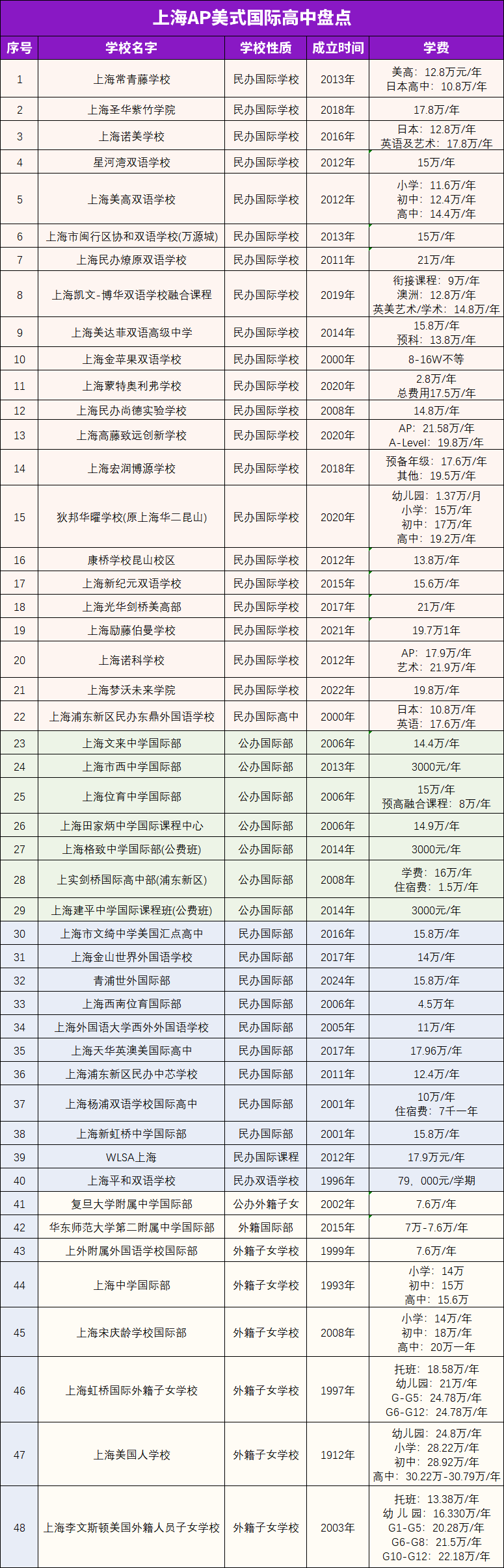 2024年上海AP國際高中盤點(diǎn)！熱門AP體系梯隊(duì)排名！