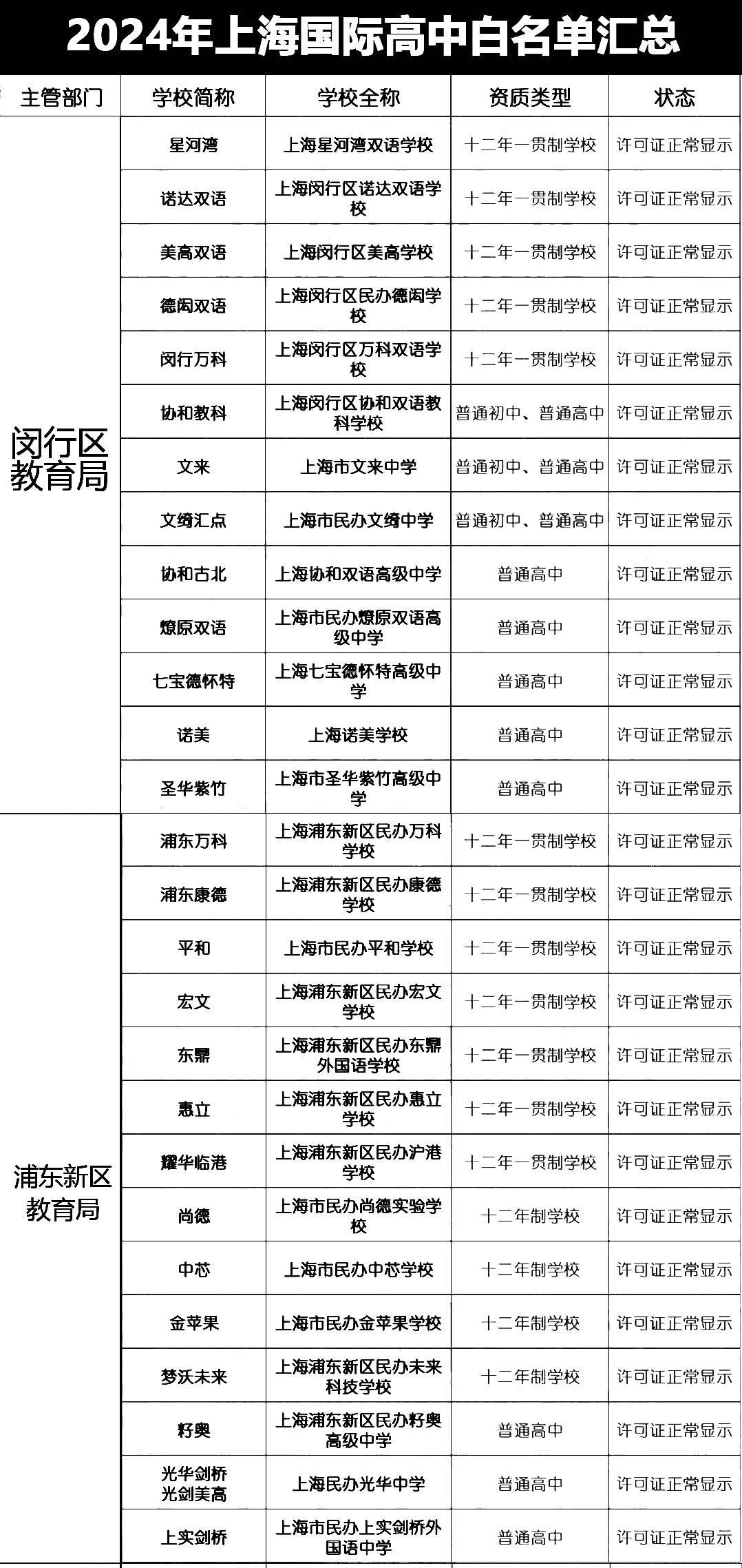 上海國際學(xué)校資質(zhì)白名單匯總！國際高中資質(zhì)怎么查詢？