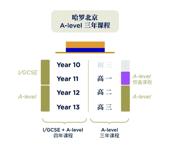 北京偏英系國(guó)際化學(xué)校（A-Level課程）一覽表
