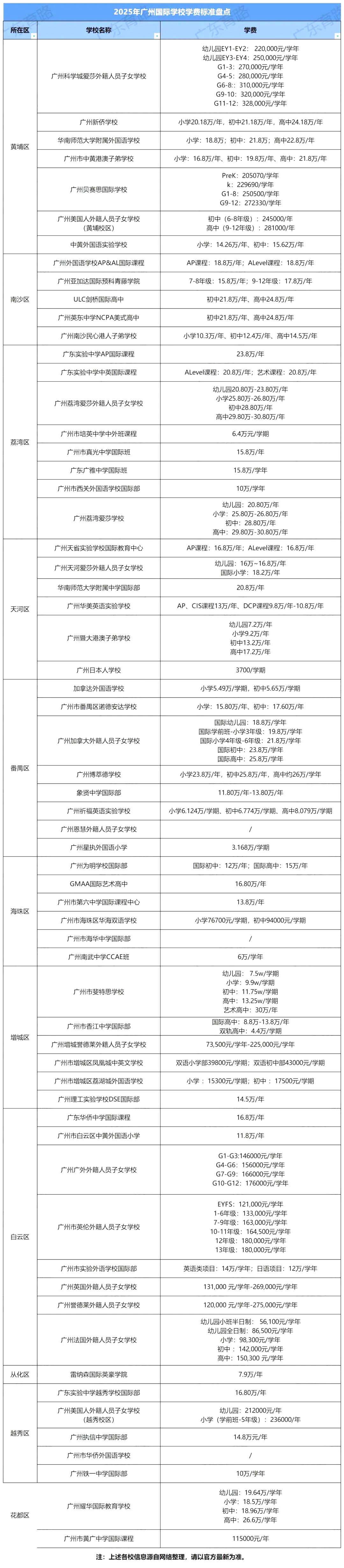 近七十所！2025年廣州國際學校學費一覽！超強干貨整理…