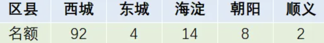 北京師范大學第二附屬中學國際部招生信息和招生對象