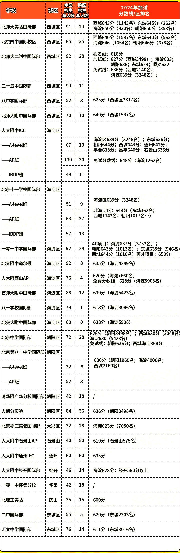 2024年北京公立國際部錄取分數線