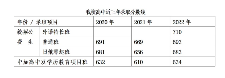 沈陽(yáng)市外國(guó)語(yǔ)國(guó)際部2025年招生簡(jiǎn)章