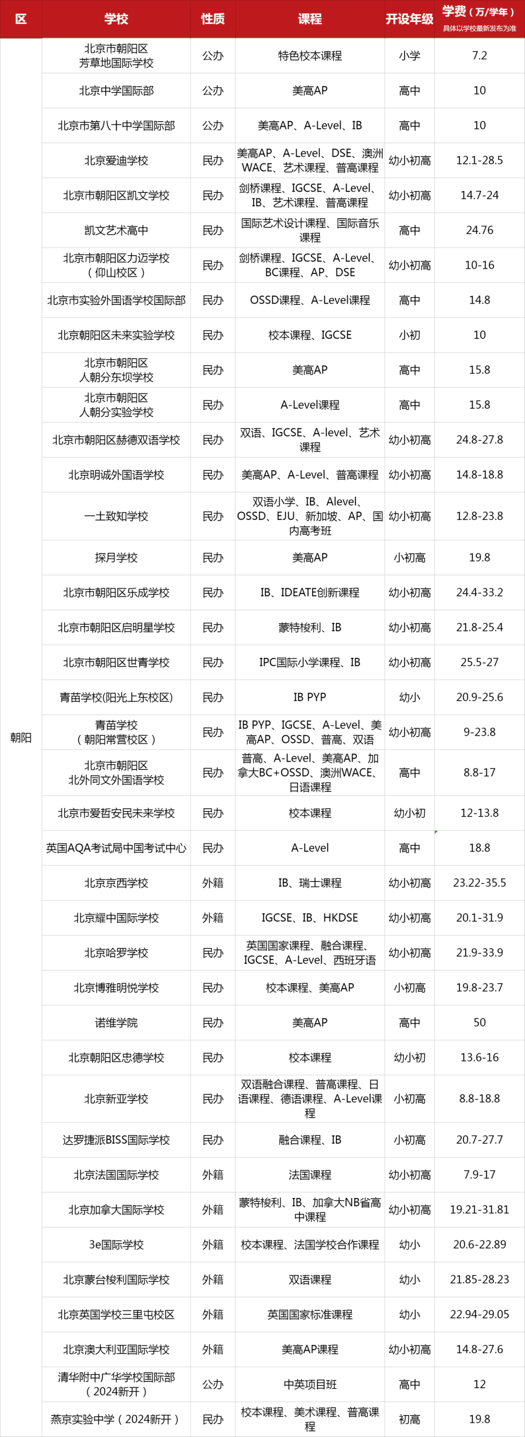 2025年北京朝陽區國際學校一覽表（含開設課程、年紀、學費）