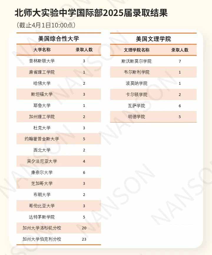 北京公立學(xué)校國際部錄取結(jié)果匯總！