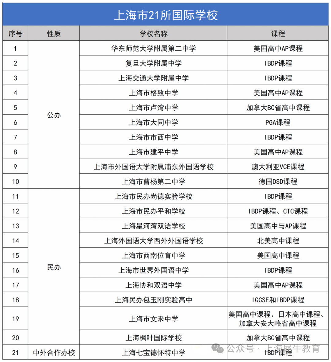 上海市"21所國際高中"名單來啦！2025招生名額有變！