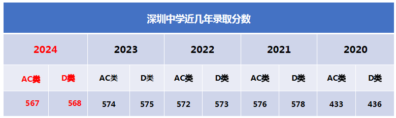 深圳中學國際部招生信息及課程設置